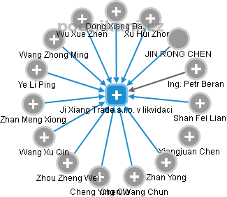 Ji Xiang Trade s.r.o. v likvidaci - obrázek vizuálního zobrazení vztahů obchodního rejstříku