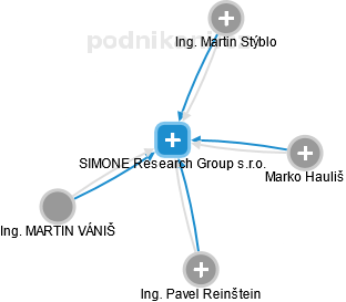SIMONE Research Group s.r.o. - obrázek vizuálního zobrazení vztahů obchodního rejstříku