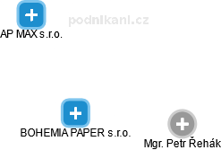 BOHEMIA PAPER s.r.o. - obrázek vizuálního zobrazení vztahů obchodního rejstříku