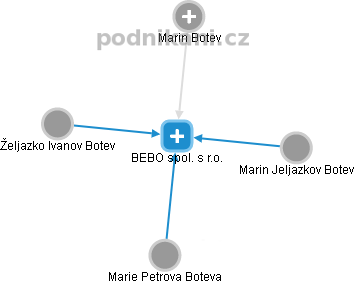 BEBO spol. s r.o. - obrázek vizuálního zobrazení vztahů obchodního rejstříku