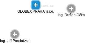GLOBEX PRAHA, s.r.o. - obrázek vizuálního zobrazení vztahů obchodního rejstříku