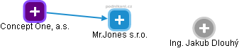 Mr.Jones s.r.o. - obrázek vizuálního zobrazení vztahů obchodního rejstříku