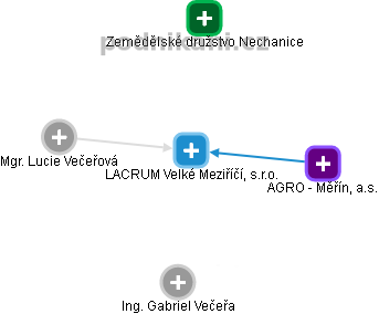 LACRUM Velké Meziříčí, s.r.o. - obrázek vizuálního zobrazení vztahů obchodního rejstříku