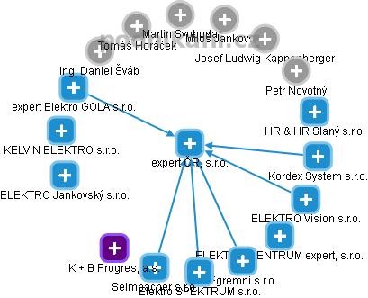 expert ČR, s.r.o. - obrázek vizuálního zobrazení vztahů obchodního rejstříku