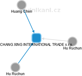 CHANG XING INTERNATIONAL TRADE s.r.o. - obrázek vizuálního zobrazení vztahů obchodního rejstříku