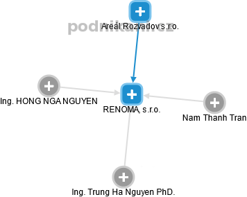 RENOMA, s.r.o. - obrázek vizuálního zobrazení vztahů obchodního rejstříku