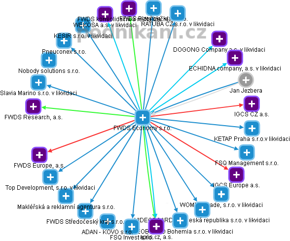FWDS Economy s.r.o. - obrázek vizuálního zobrazení vztahů obchodního rejstříku