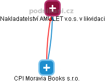 CPI Moravia Books s.r.o. - obrázek vizuálního zobrazení vztahů obchodního rejstříku