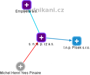s. n. o. p. cz a.s. - obrázek vizuálního zobrazení vztahů obchodního rejstříku