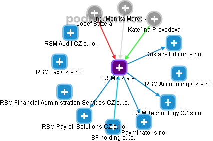 RSM CZ a.s. - obrázek vizuálního zobrazení vztahů obchodního rejstříku