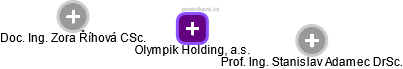 Olympik Holding, a.s. - obrázek vizuálního zobrazení vztahů obchodního rejstříku
