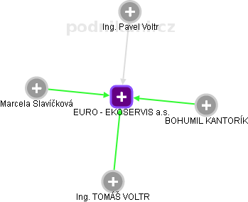 EURO - EKOSERVIS a.s. - obrázek vizuálního zobrazení vztahů obchodního rejstříku