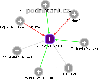 CTR Albertov a.s. - obrázek vizuálního zobrazení vztahů obchodního rejstříku