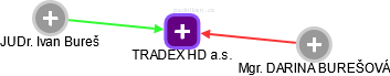 TRADEX HD a.s. - obrázek vizuálního zobrazení vztahů obchodního rejstříku