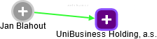 UniBusiness Holding, a.s. - obrázek vizuálního zobrazení vztahů obchodního rejstříku