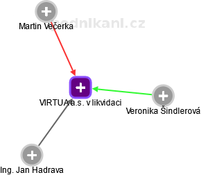VIRTUA a.s. v likvidaci - obrázek vizuálního zobrazení vztahů obchodního rejstříku