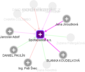 SpofaDental a.s. - obrázek vizuálního zobrazení vztahů obchodního rejstříku
