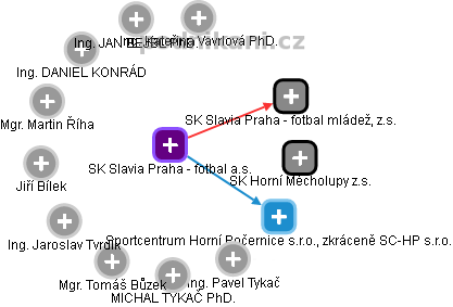 SK Slavia Praha - fotbal a.s. - obrázek vizuálního zobrazení vztahů obchodního rejstříku