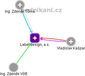 Label design, a.s. - obrázek vizuálního zobrazení vztahů obchodního rejstříku