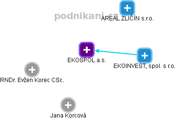 EKOSPOL a.s. - obrázek vizuálního zobrazení vztahů obchodního rejstříku