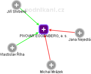 PIVOVAR EGGENBERG, a. s. - obrázek vizuálního zobrazení vztahů obchodního rejstříku