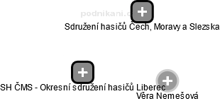 SH ČMS - Okresní sdružení hasičů Liberec - obrázek vizuálního zobrazení vztahů obchodního rejstříku