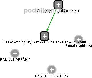 Český kynologický svaz ZKO Liberec - Hanychov - 508 - obrázek vizuálního zobrazení vztahů obchodního rejstříku