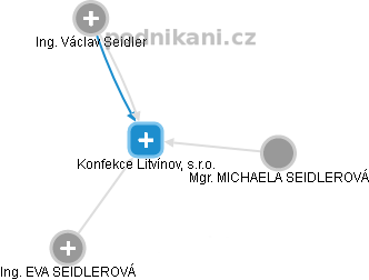 Konfekce Litvínov, s.r.o. - obrázek vizuálního zobrazení vztahů obchodního rejstříku