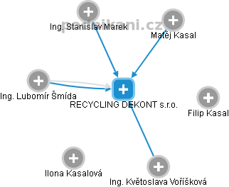 RECYCLING DEKONT s.r.o. - obrázek vizuálního zobrazení vztahů obchodního rejstříku