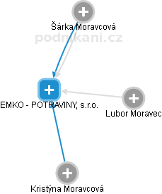 EMKO - POTRAVINY, s.r.o. - obrázek vizuálního zobrazení vztahů obchodního rejstříku