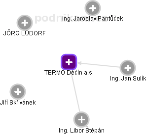 TERMO Děčín a.s. - obrázek vizuálního zobrazení vztahů obchodního rejstříku