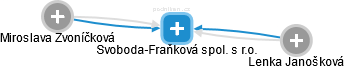 Svoboda-Fraňková spol. s r.o. - obrázek vizuálního zobrazení vztahů obchodního rejstříku