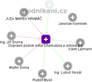 Dopravní podnik měst Chomutova a Jirkova a.s. - obrázek vizuálního zobrazení vztahů obchodního rejstříku