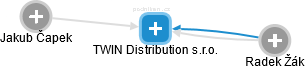 TWIN Distribution s.r.o. - obrázek vizuálního zobrazení vztahů obchodního rejstříku