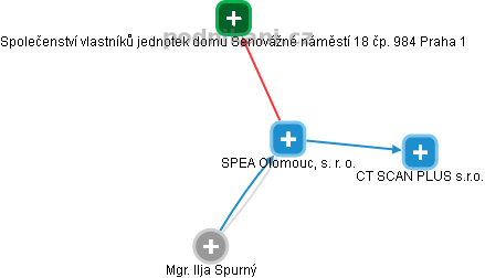 SPEA Olomouc, s. r. o. - obrázek vizuálního zobrazení vztahů obchodního rejstříku