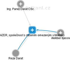 AZER, společnost s ručením omezeným v likvidaci - obrázek vizuálního zobrazení vztahů obchodního rejstříku
