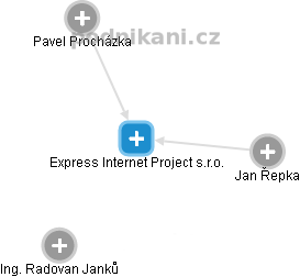 Express Internet Project s.r.o. - obrázek vizuálního zobrazení vztahů obchodního rejstříku