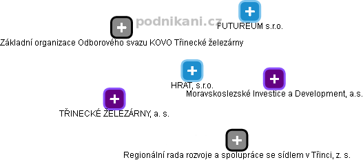 HRAT, s.r.o. - obrázek vizuálního zobrazení vztahů obchodního rejstříku