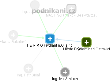 T E R M O  Frýdlant n.O. s.r.o. - obrázek vizuálního zobrazení vztahů obchodního rejstříku