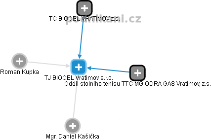 TJ BIOCEL Vratimov s.r.o. - obrázek vizuálního zobrazení vztahů obchodního rejstříku