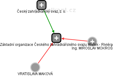Základní organizace Českého zahrádkářského svazu Místek - Riviéra - obrázek vizuálního zobrazení vztahů obchodního rejstříku