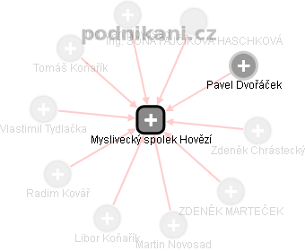 Myslivecký spolek Hovězí - obrázek vizuálního zobrazení vztahů obchodního rejstříku