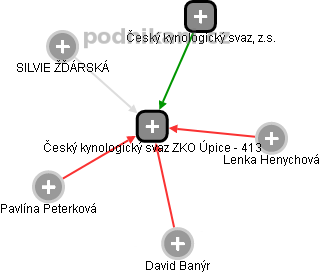 Český kynologický svaz ZKO Úpice - 413 - obrázek vizuálního zobrazení vztahů obchodního rejstříku