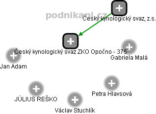 Český kynologický svaz ZKO Opočno - 375 - obrázek vizuálního zobrazení vztahů obchodního rejstříku