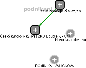 Český kynologický svaz ZKO Doudleby - 077 - obrázek vizuálního zobrazení vztahů obchodního rejstříku