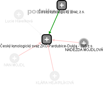 Český kynologický svaz ZKO Pardubice-Dukla - 395 z.s. - obrázek vizuálního zobrazení vztahů obchodního rejstříku