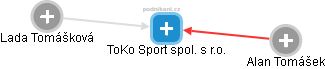 ToKo Sport spol. s r.o. - obrázek vizuálního zobrazení vztahů obchodního rejstříku