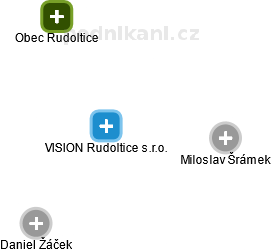 VISION Rudoltice s.r.o. - obrázek vizuálního zobrazení vztahů obchodního rejstříku