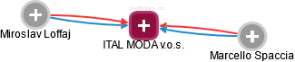 ITAL MODA v.o.s. - obrázek vizuálního zobrazení vztahů obchodního rejstříku