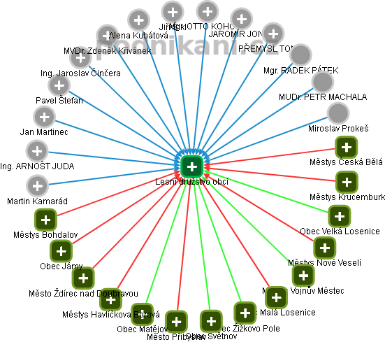 Lesní družstvo obcí - obrázek vizuálního zobrazení vztahů obchodního rejstříku